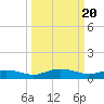 Tide chart for Grahamville, Waccamaw River, South Carolina on 2024/03/20
