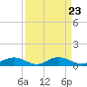 Tide chart for Grahamville, Waccamaw River, South Carolina on 2024/03/23