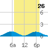 Tide chart for Grahamville, Waccamaw River, South Carolina on 2024/03/26