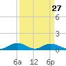 Tide chart for Grahamville, Waccamaw River, South Carolina on 2024/03/27