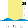 Tide chart for Grahamville, Waccamaw River, South Carolina on 2024/03/28