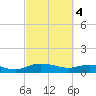 Tide chart for Grahamville, Waccamaw River, South Carolina on 2024/03/4