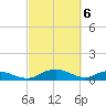 Tide chart for Grahamville, Waccamaw River, South Carolina on 2024/03/6