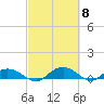 Tide chart for Grahamville, Waccamaw River, South Carolina on 2024/03/8