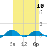 Tide chart for Grahamville, Waccamaw River, South Carolina on 2024/04/10