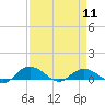 Tide chart for Grahamville, Waccamaw River, South Carolina on 2024/04/11