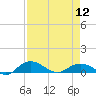 Tide chart for Grahamville, Waccamaw River, South Carolina on 2024/04/12