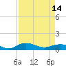 Tide chart for Grahamville, Waccamaw River, South Carolina on 2024/04/14