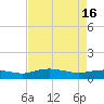 Tide chart for Grahamville, Waccamaw River, South Carolina on 2024/04/16