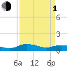 Tide chart for Grahamville, Waccamaw River, South Carolina on 2024/04/1