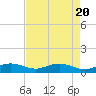 Tide chart for Grahamville, Waccamaw River, South Carolina on 2024/04/20