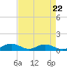 Tide chart for Grahamville, Waccamaw River, South Carolina on 2024/04/22