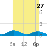 Tide chart for Grahamville, Waccamaw River, South Carolina on 2024/04/27