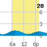 Tide chart for Grahamville, Waccamaw River, South Carolina on 2024/04/28