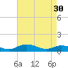 Tide chart for Grahamville, Waccamaw River, South Carolina on 2024/04/30