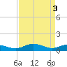 Tide chart for Grahamville, Waccamaw River, South Carolina on 2024/04/3