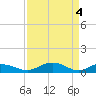 Tide chart for Grahamville, Waccamaw River, South Carolina on 2024/04/4