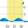 Tide chart for Grahamville, Waccamaw River, South Carolina on 2024/04/7