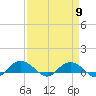 Tide chart for Grahamville, Waccamaw River, South Carolina on 2024/04/9