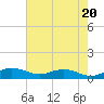 Tide chart for Grahamville, Waccamaw River, South Carolina on 2024/05/20