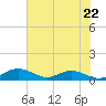 Tide chart for Grahamville, Waccamaw River, South Carolina on 2024/05/22