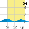 Tide chart for Grahamville, Waccamaw River, South Carolina on 2024/05/24