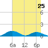 Tide chart for Grahamville, Waccamaw River, South Carolina on 2024/05/25