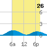 Tide chart for Grahamville, Waccamaw River, South Carolina on 2024/05/26