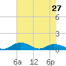 Tide chart for Grahamville, Waccamaw River, South Carolina on 2024/05/27