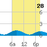 Tide chart for Grahamville, Waccamaw River, South Carolina on 2024/05/28