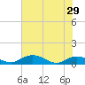 Tide chart for Grahamville, Waccamaw River, South Carolina on 2024/05/29