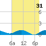 Tide chart for Grahamville, Waccamaw River, South Carolina on 2024/05/31