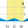 Tide chart for Grahamville, Waccamaw River, South Carolina on 2024/06/1