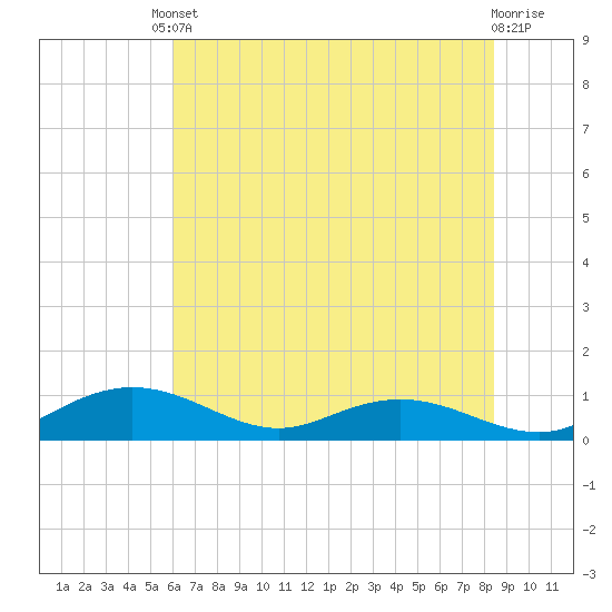 Tide chart for Grahamville on 2025/06/10