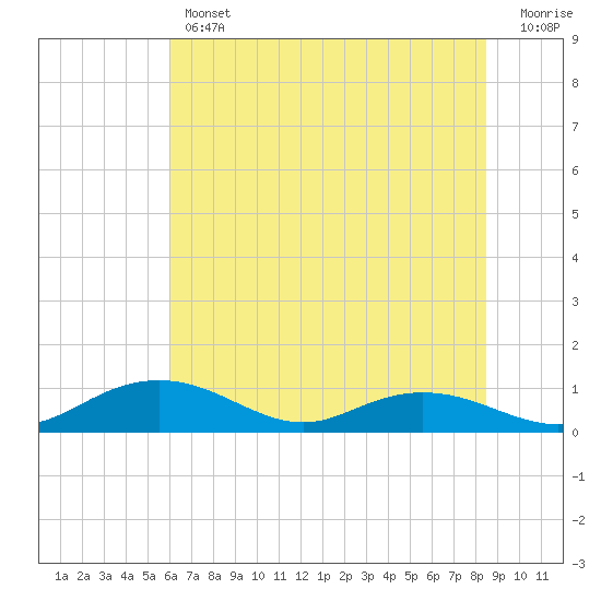 Tide chart for Grahamville on 2025/06/12