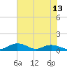 Tide chart for Grahamville, South Carolina on 2025/06/13