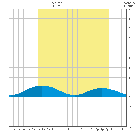 Tide chart for Grahamville on 2025/06/14
