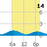 Tide chart for Grahamville, South Carolina on 2025/06/14