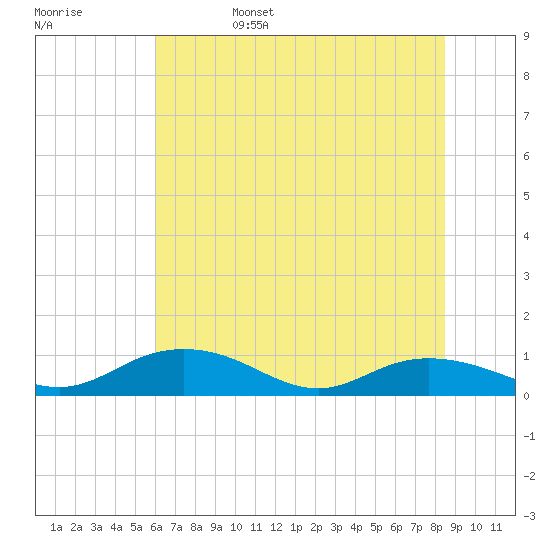 Tide chart for Grahamville on 2025/06/15