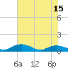 Tide chart for Grahamville, South Carolina on 2025/06/15