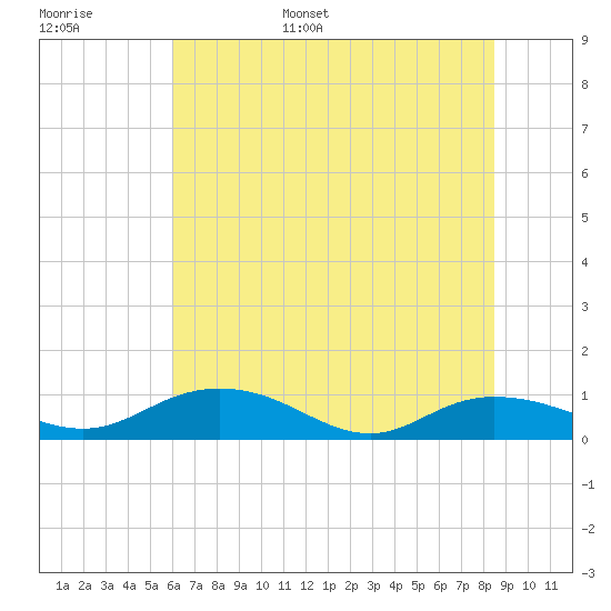 Tide chart for Grahamville on 2025/06/16