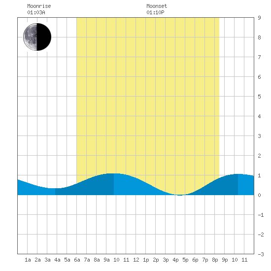 Tide chart for Grahamville on 2025/06/18