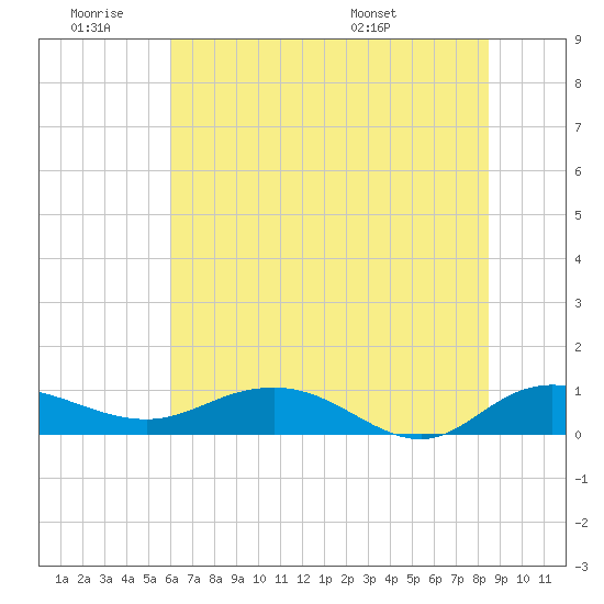 Tide chart for Grahamville on 2025/06/19