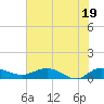 Tide chart for Grahamville, South Carolina on 2025/06/19