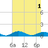 Tide chart for Grahamville, South Carolina on 2025/06/1