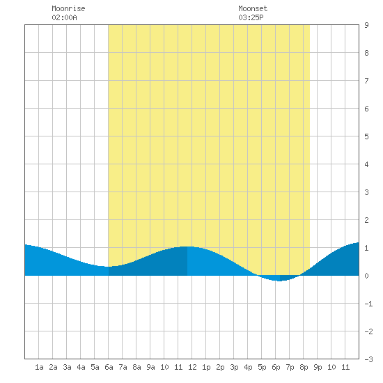 Tide chart for Grahamville on 2025/06/20