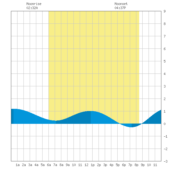 Tide chart for Grahamville on 2025/06/21