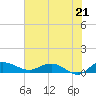 Tide chart for Grahamville, South Carolina on 2025/06/21