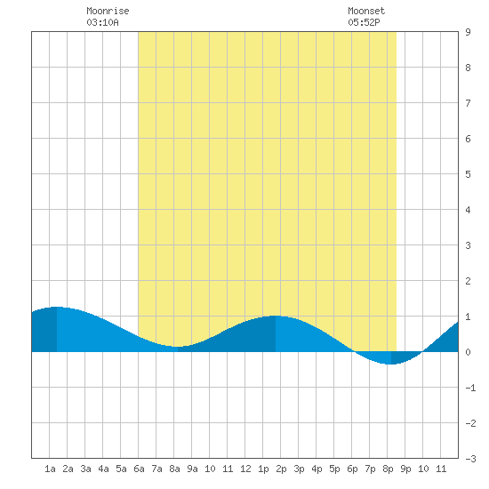 Tide chart for Grahamville on 2025/06/22