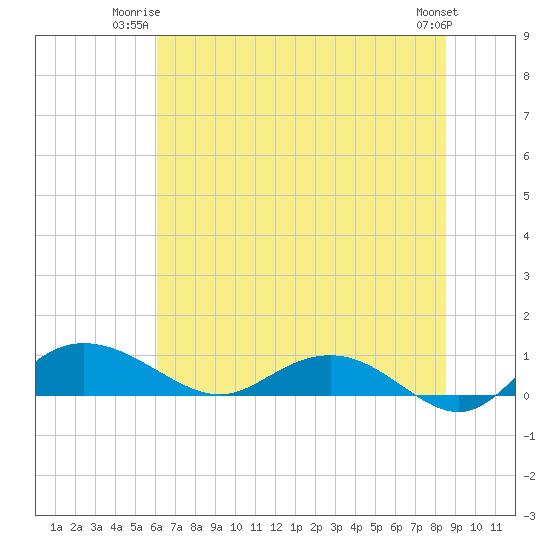 Tide chart for Grahamville on 2025/06/23